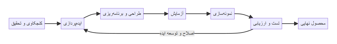 طراحی میکر اسپیس آموزشی مدرن در شیراز، ایران - image